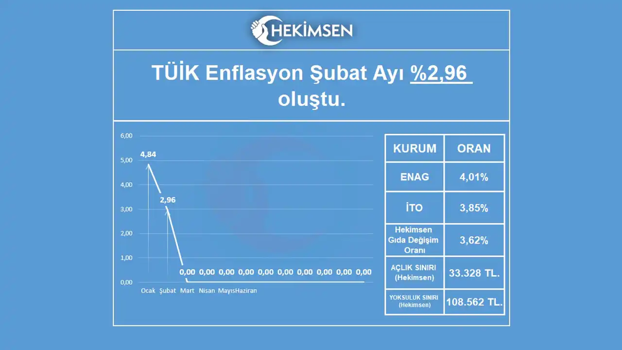 2026 ŞUBAT AYI ENFLASYONU AÇIKLANDI: MAAŞLARIMIZ RESMEN ERİDİ!